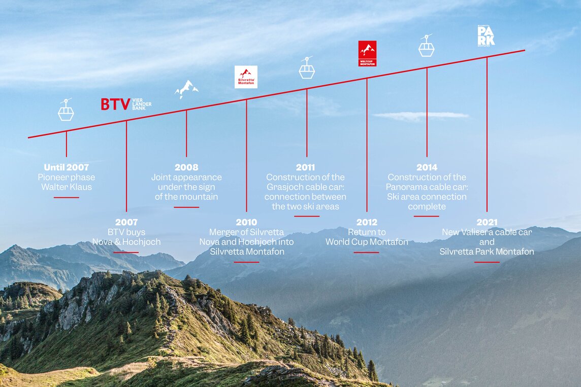Entwicklung - Silvretta Montafon | © Silvretta Montafon  Illustration der Entwicklung der SIMO | © Silvretta Montafon